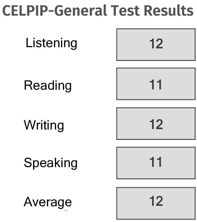 Recorte do resultado oficial do CELPIP-General: Listening 12, Reading 11, Writing 12, Speaking 11, média 12