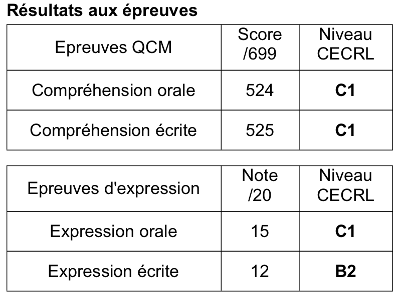 Recorte do resultado oficial do TCF Canada: compreensão oral 524 (C1), compreensão escrita 525 (C1), expressão oral 15/20 (C1), expressão escrita 12/20 (B2)